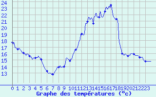 Courbe de tempratures pour Mcon (71)
