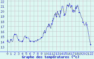 Courbe de tempratures pour Tendu (36)