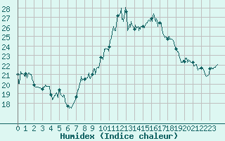 Courbe de l'humidex pour Saint-Cast-le-Guildo (22)