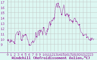 Courbe du refroidissement olien pour Lus-la-Croix-Haute (26)