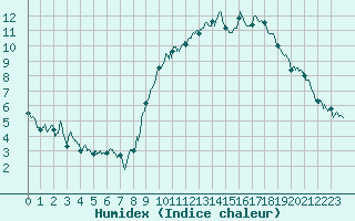 Courbe de l'humidex pour Angoulme - Brie Champniers (16)