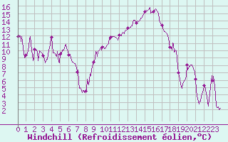 Courbe du refroidissement olien pour Marignane (13)
