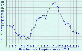 Courbe de tempratures pour Grenoble/St-Etienne-St-Geoirs (38)