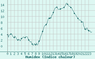 Courbe de l'humidex pour Toussus-le-Noble (78)