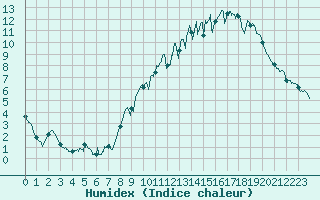 Courbe de l'humidex pour Mende - Chabrits (48)