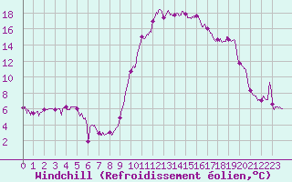 Courbe du refroidissement olien pour Bagnres-de-Luchon (31)
