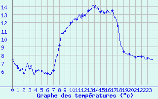 Courbe de tempratures pour Cap Pertusato (2A)