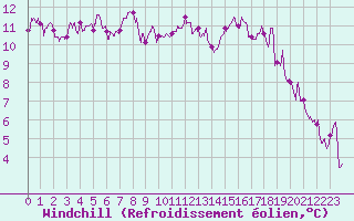 Courbe du refroidissement olien pour Istres (13)