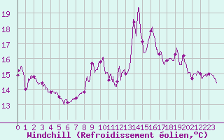 Courbe du refroidissement olien pour Porquerolles (83)