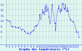 Courbe de tempratures pour Flers (61)