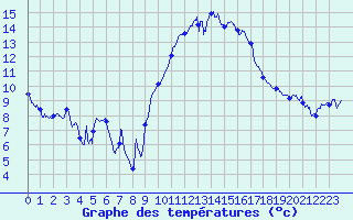 Courbe de tempratures pour Angers-Marc (49)