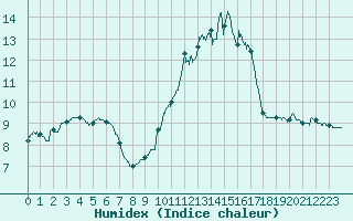 Courbe de l'humidex pour Porquerolles (83)