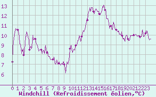 Courbe du refroidissement olien pour Paray-le-Monial - St-Yan (71)