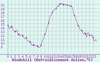 Courbe du refroidissement olien pour Istres (13)