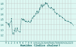 Courbe de l'humidex pour Perpignan (66)