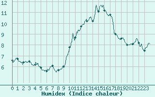 Courbe de l'humidex pour Muret (31)