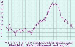 Courbe du refroidissement olien pour Laval (53)