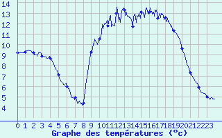 Courbe de tempratures pour Brennilis (29)