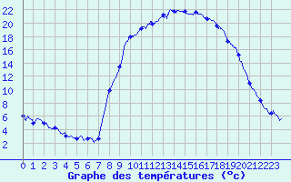 Courbe de tempratures pour Figari (2A)