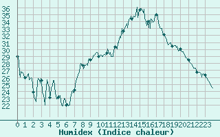 Courbe de l'humidex pour Saint-Etienne (42)
