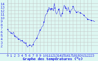 Courbe de tempratures pour Saint-Martin-de-Fressengeas (24)