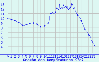 Courbe de tempratures pour Pau (64)