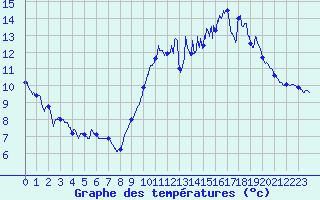 Courbe de tempratures pour Tergnier (02)