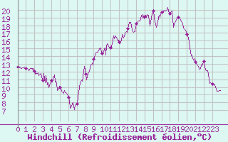 Courbe du refroidissement olien pour Grenoble/agglo Le Versoud (38)