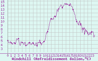 Courbe du refroidissement olien pour Nantes (44)