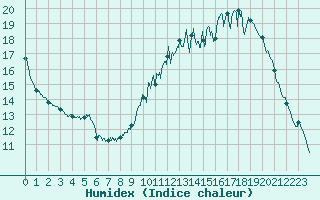 Courbe de l'humidex pour Alenon (61)