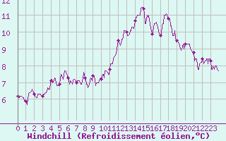 Courbe du refroidissement olien pour Orlans (45)