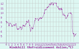 Courbe du refroidissement olien pour Lille (59)