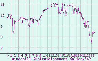 Courbe du refroidissement olien pour Dole-Tavaux (39)