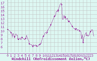 Courbe du refroidissement olien pour Biscarrosse (40)