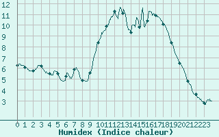 Courbe de l'humidex pour Bordeaux (33)
