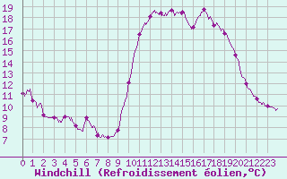 Courbe du refroidissement olien pour Pointe de Socoa (64)