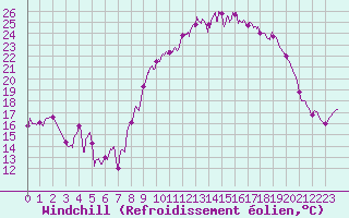 Courbe du refroidissement olien pour Montdardier (30)