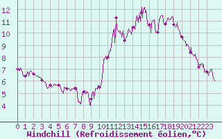 Courbe du refroidissement olien pour Louvign-du-Dsert (35)
