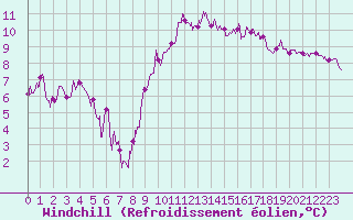 Courbe du refroidissement olien pour Saint-Nazaire (44)