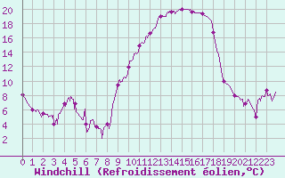 Courbe du refroidissement olien pour Nevers (58)