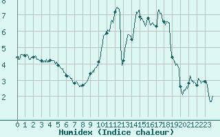 Courbe de l'humidex pour Luxeuil (70)