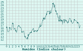 Courbe de l'humidex pour Ploumanac'h (22)