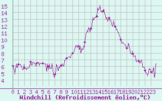 Courbe du refroidissement olien pour Adast (65)