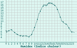 Courbe de l'humidex pour Mende - Chabrits (48)