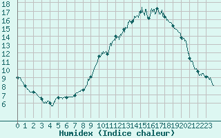 Courbe de l'humidex pour Le Mans (72)