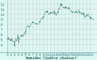 Courbe de l'humidex pour Avignon (84)
