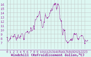 Courbe du refroidissement olien pour Pone (06)