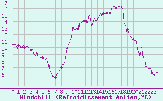 Courbe du refroidissement olien pour Cazaux (33)