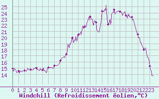 Courbe du refroidissement olien pour Mulhouse (68)