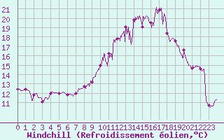 Courbe du refroidissement olien pour Douvaine (74)
